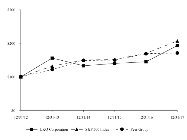 Lkq Price Chart