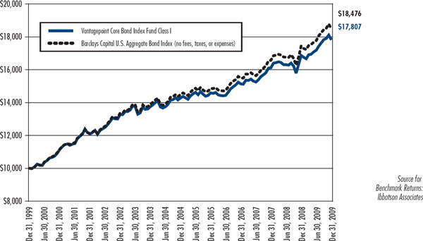 Us Bond Index Chart