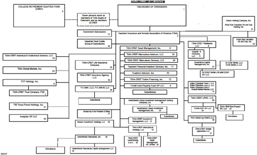 Tiaa Org Chart