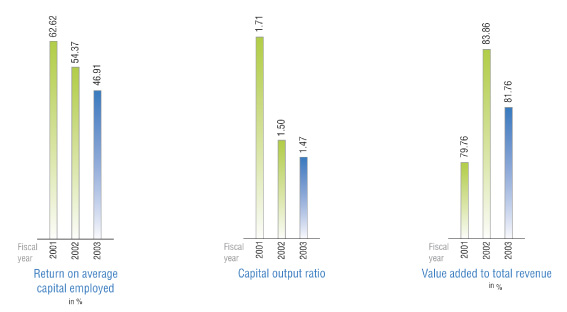 (RETURN - CAPITAL - VALUE BAR CHART)