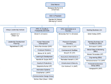 (MANAGEMENT STRUCTURE CHART B)