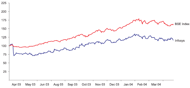 Infosys Share Price Chart