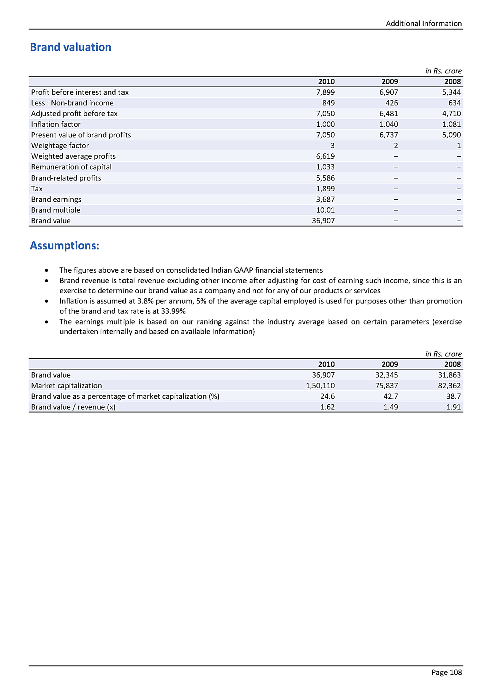 Additional Information 2009-10