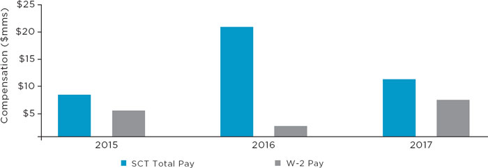 2015 Involuntary Separation Pay Chart