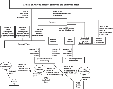 Starwood Organizational Chart