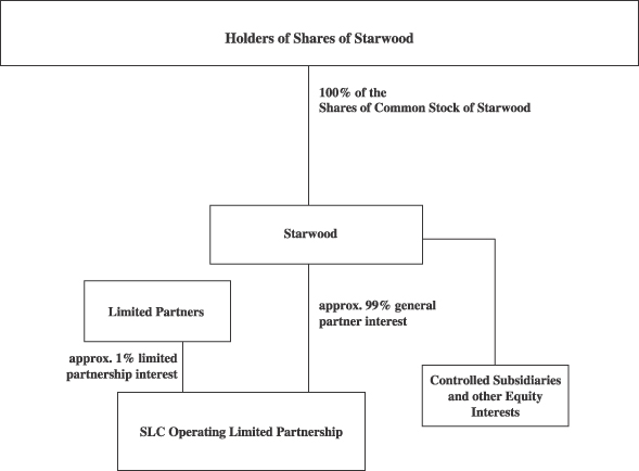 Starwood Organizational Chart