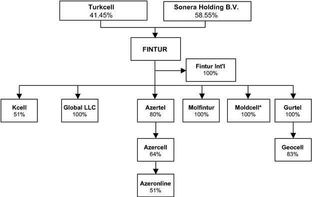 Turkcell Iletisim Hizmetleri As