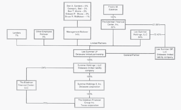 Heb Organizational Chart