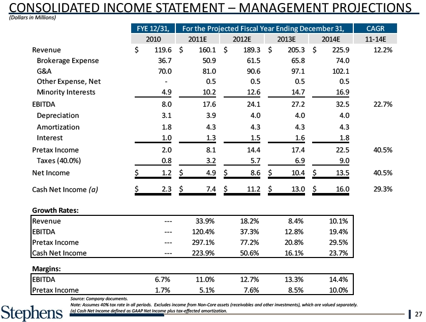 CONSOLIDATED STATEMENT PROJECTIONS(Dollars in Millions) Pretax Income Cash Net...