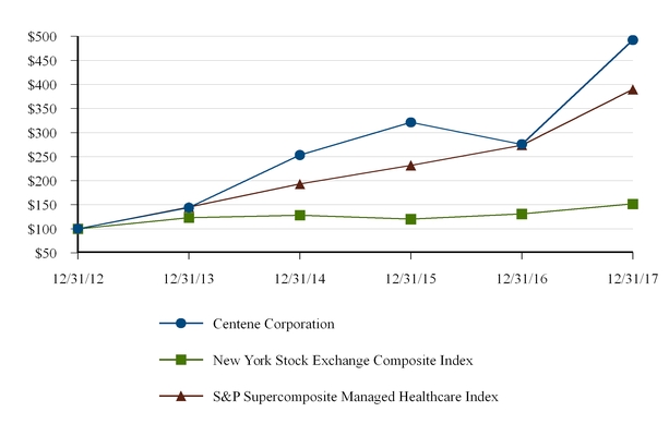 Fidelis Care Income Chart