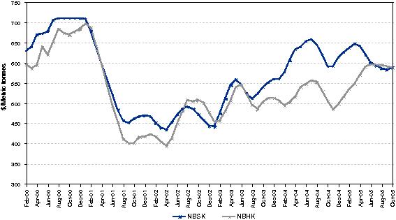 Paper Pulp Prices Chart