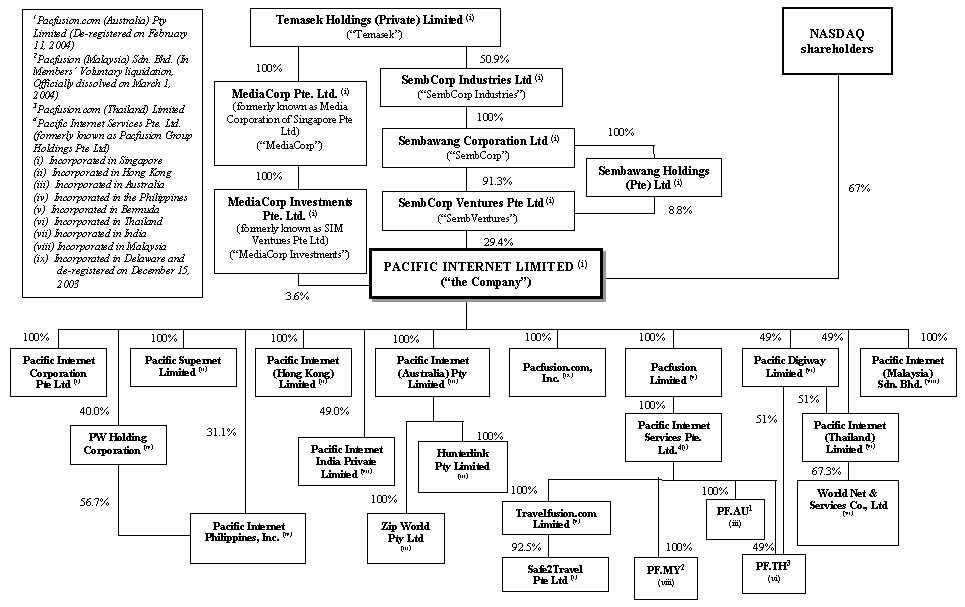 Teleperformance Organizational Chart