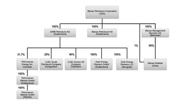 Finra Org Chart