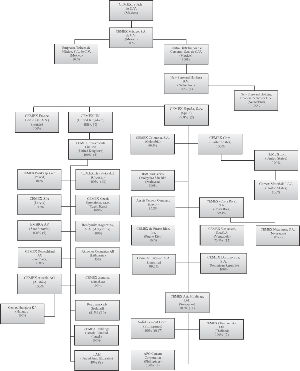 Holcim Philippines Organizational Chart