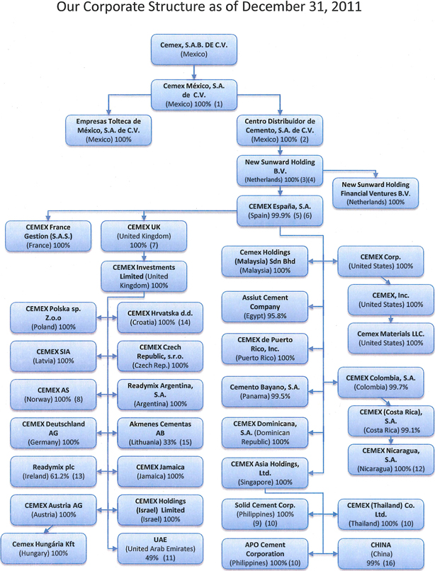 Holcim Philippines Organizational Chart