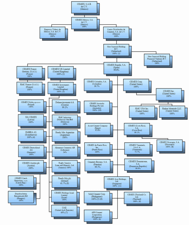 Holcim Philippines Organizational Chart