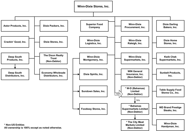 C Corporation Structure Chart