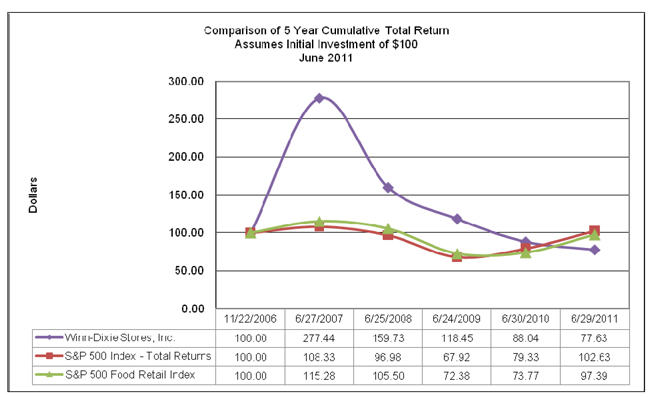 Winn Dixie Stock Chart