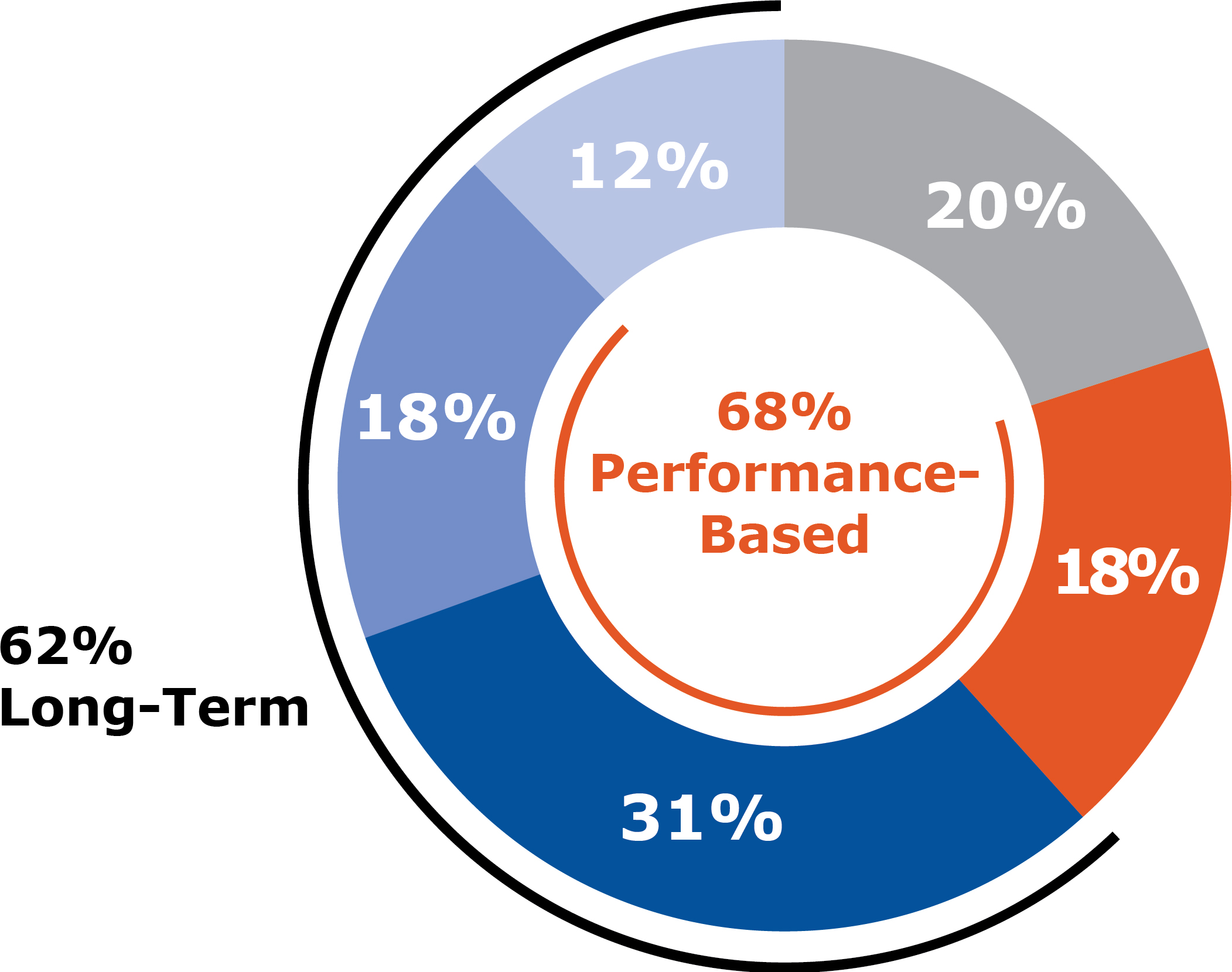 piechart_compensationxneoa.jpg