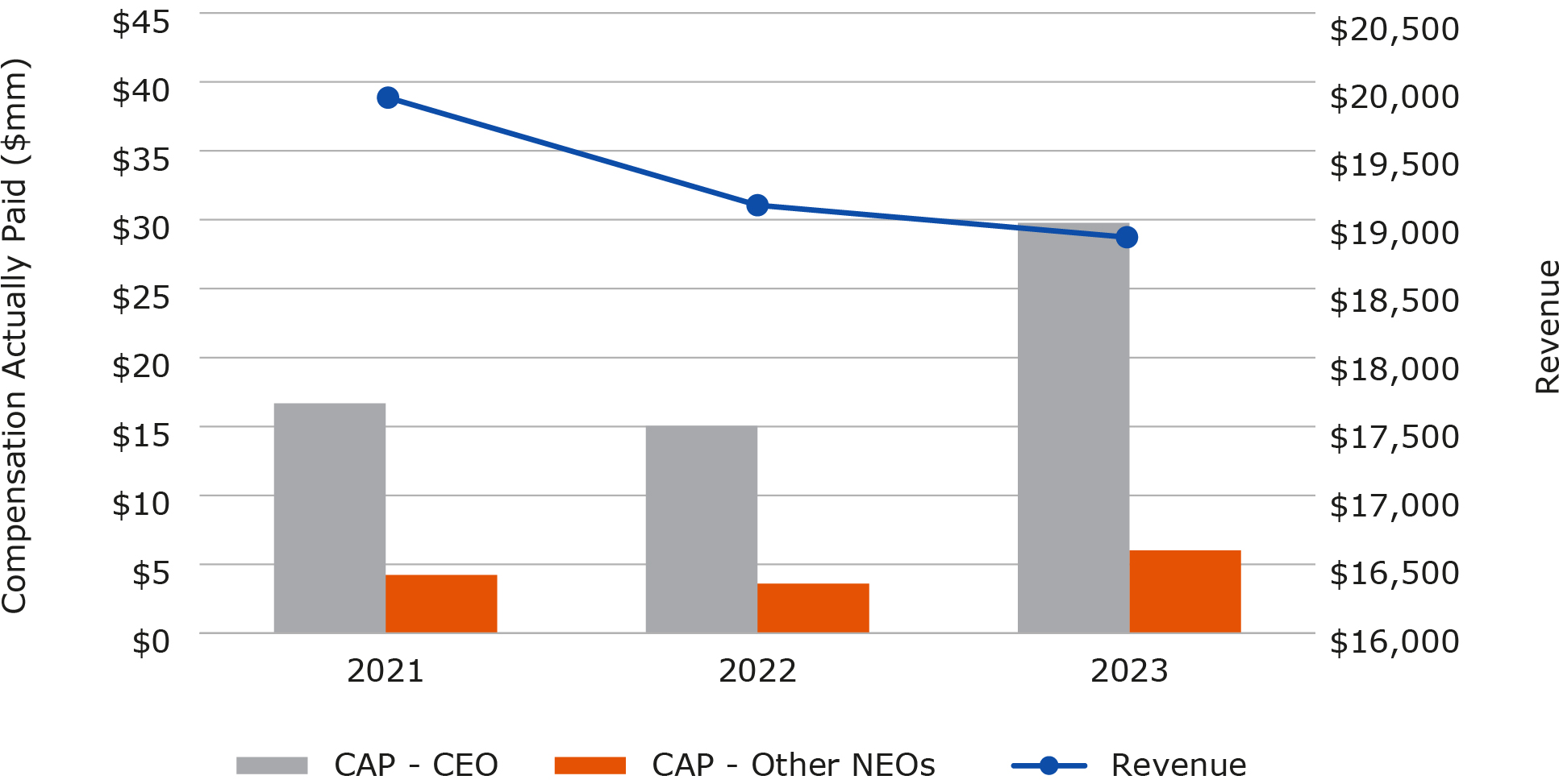 CAP and Revenue.jpg