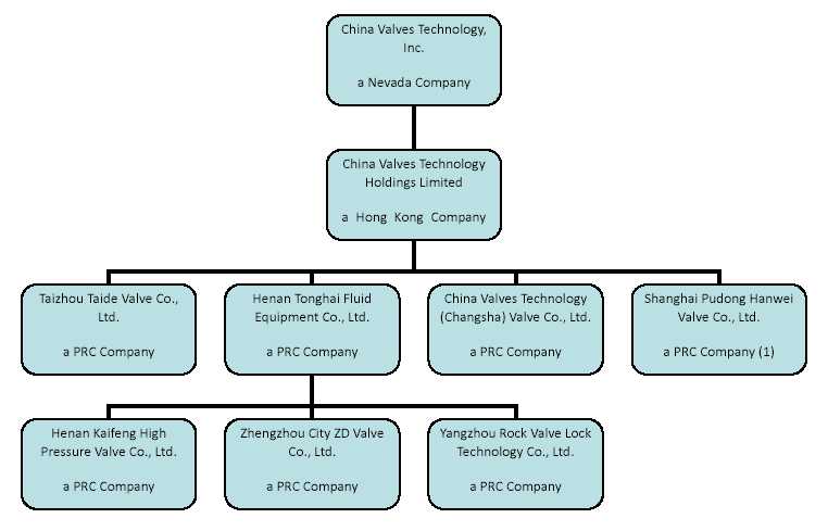 Valve Organizational Chart