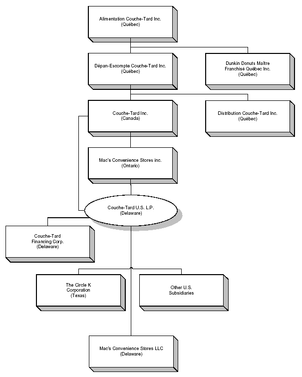 dunkin donuts organizational structure