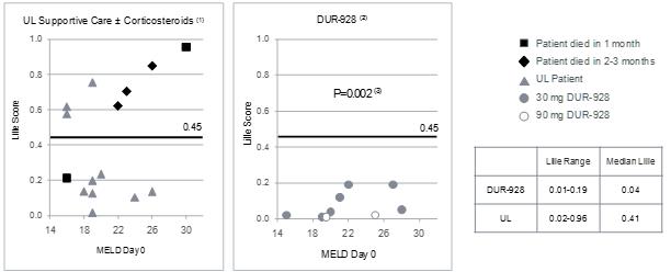 Meld Score Survival Chart