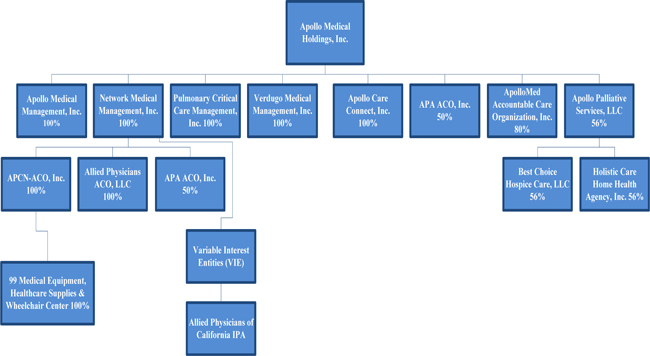 Davita Organizational Chart