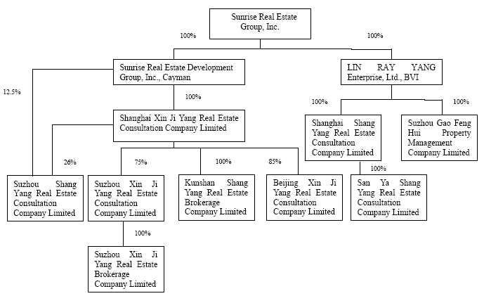 Gao Organizational Chart