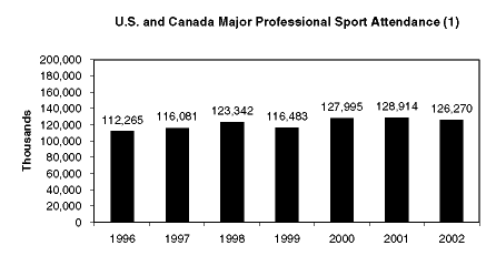 (Professional Sport Attendance Graph)