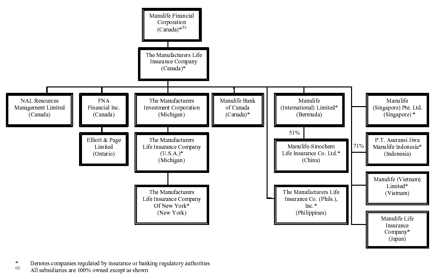 Gic Org Chart