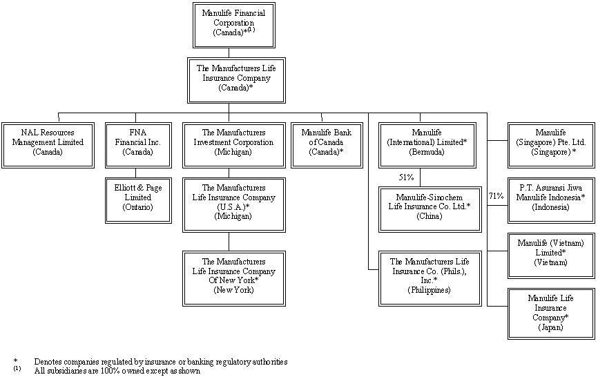 Manulife Organizational Chart