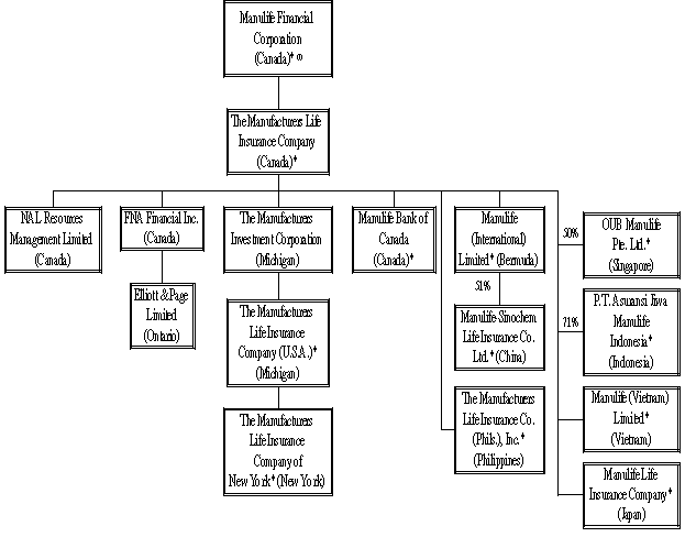 Manulife Organizational Chart