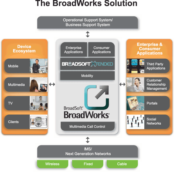The Broadworks Solution Graphic