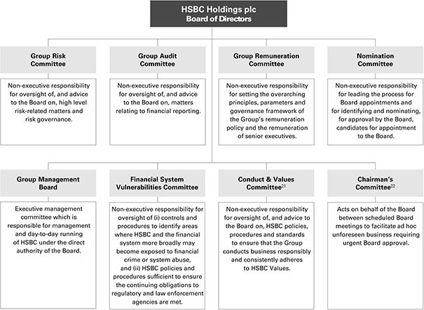 Hsbc Organisational Structure Chart