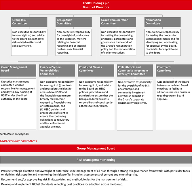 Ownership Structure Chart Hsbc