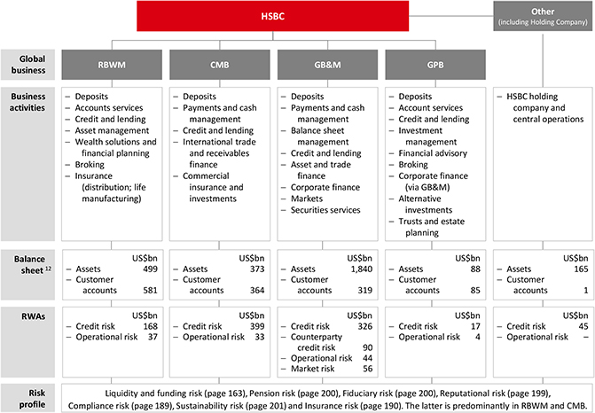 Ownership Structure Chart Hsbc