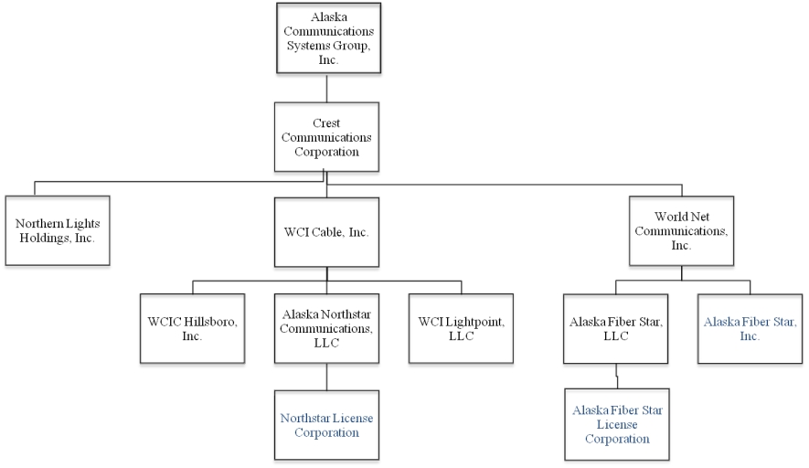 Alaska Airlines Organizational Chart