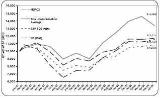 Xcelera Stock Chart