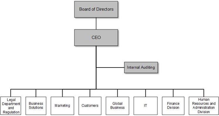 Dbs Organisation Chart 2017