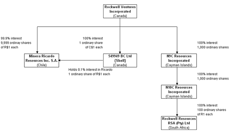 Rockwell Automation Organization Chart