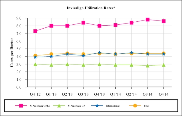 Invisalign Stock Chart