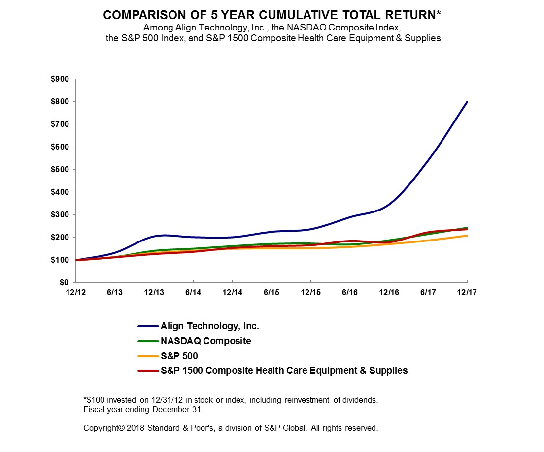 Invisalign Stock Chart