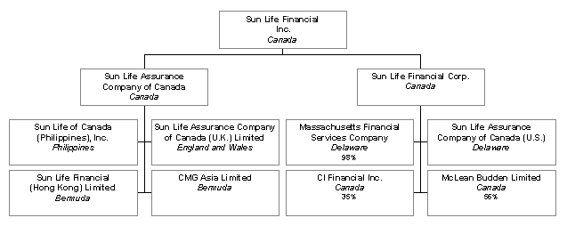 Sun Life Financial Stock Chart