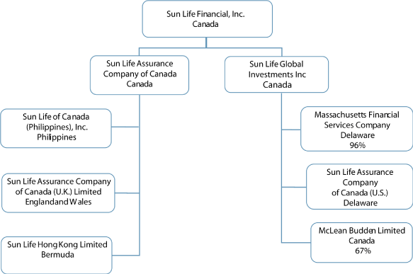 Sun Life Financial Stock Chart