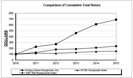 Krispy Kreme Fundraiser Profit Chart 2018