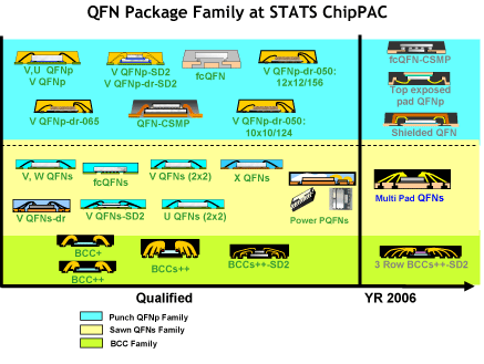 (QFN PACKAGE FAMILY AT STATS CHIPPAC CHART)
