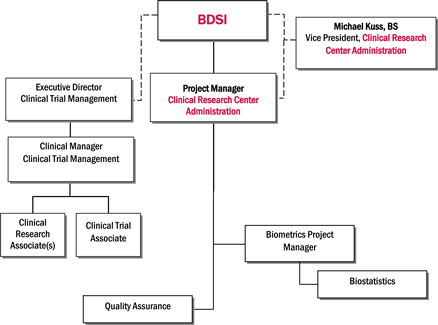 Clinical Research Org Chart