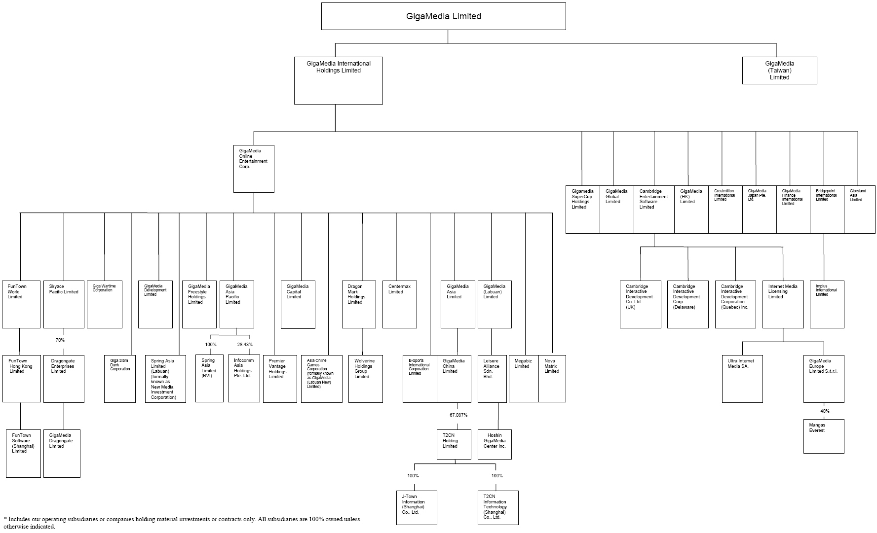 Blizzard Org Chart