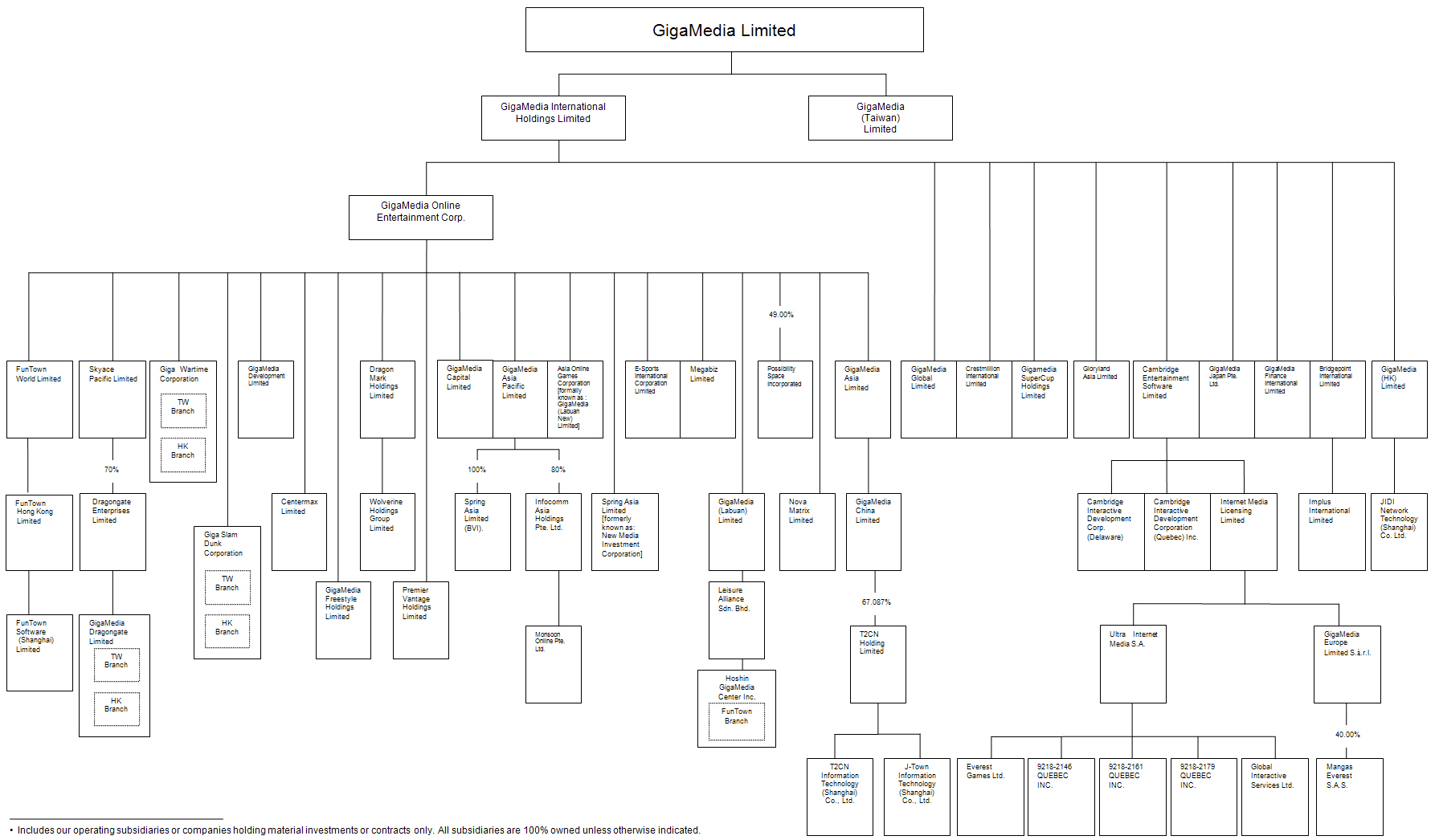 Blizzard Org Chart